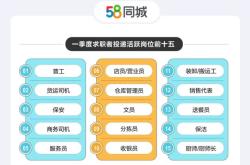 58同城发布一季度人才流动大数据 服务业最缺人普工招就活跃度双高