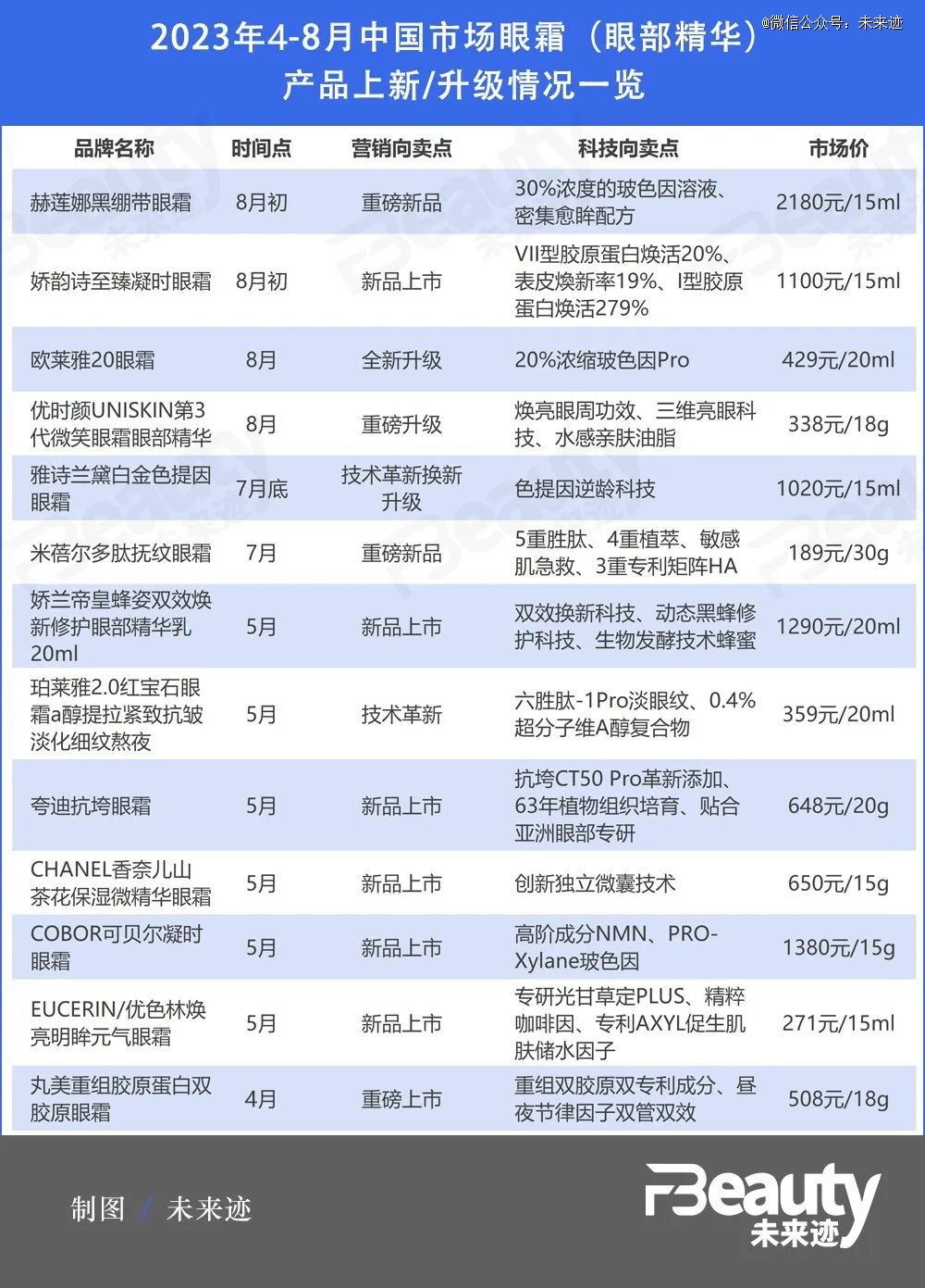 贵价新品扎堆上市中外大牌开「卷」眼霜？