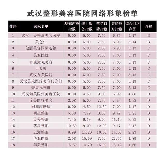 武汉医院网络形象4月榜发布 华美整形排名垫底